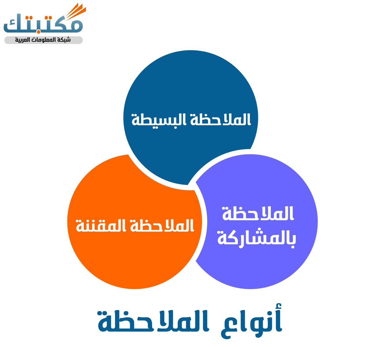 أنواع الملاحظة